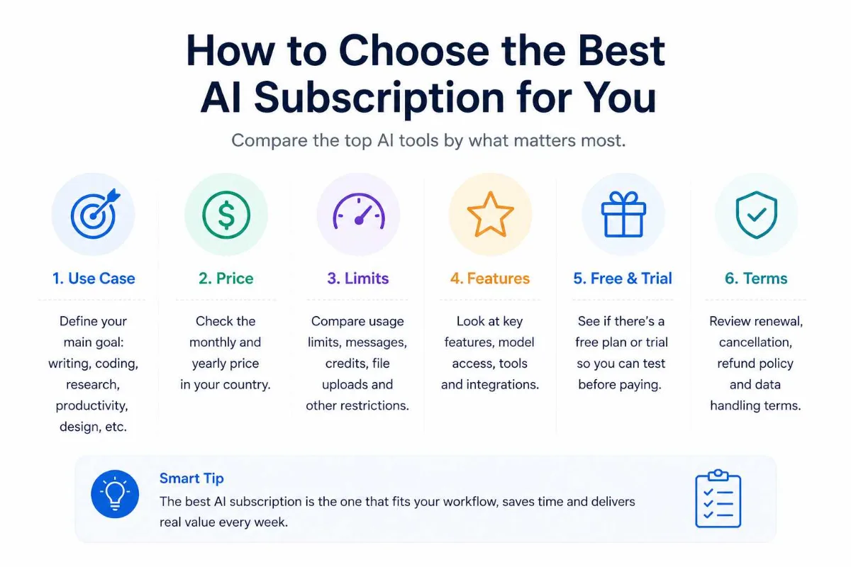 Best AI subscription comparison for ChatGPT Claude Gemini and other AI tools in 2026