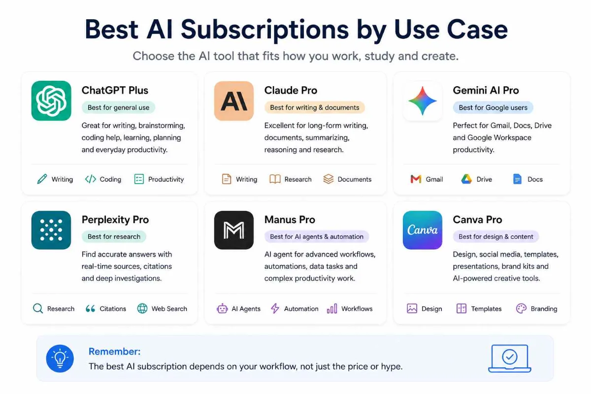 AI subscription tools for writing coding research productivity and students
