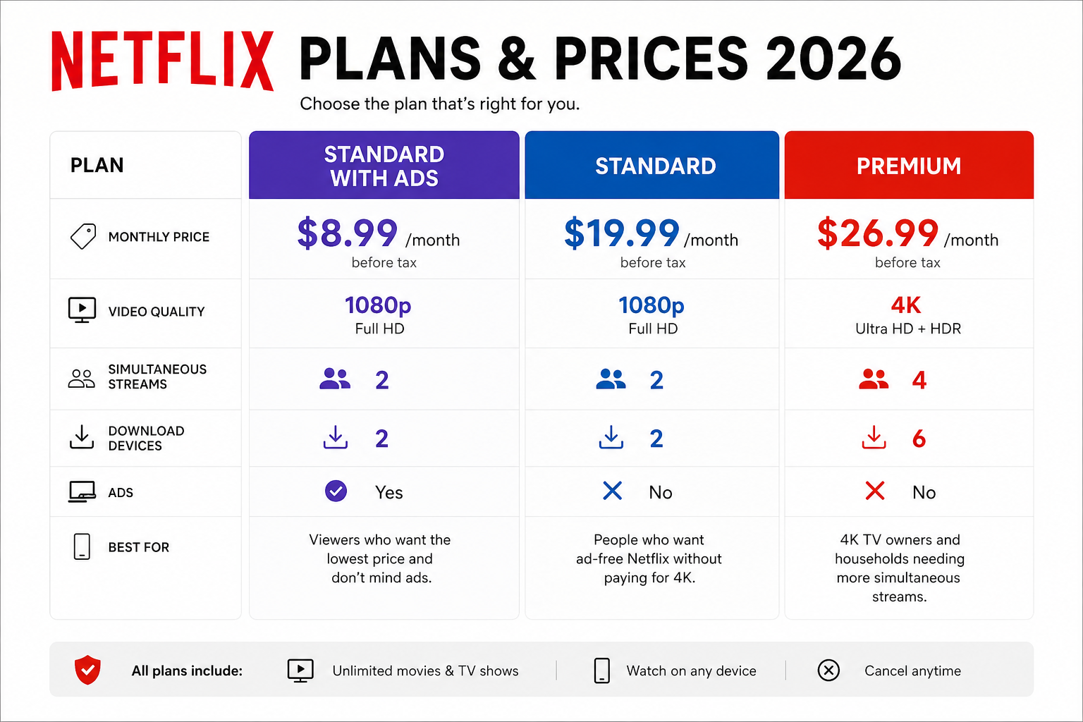 Netflix plans and prices for 2026 comparing Standard with Ads, Standard and Premium