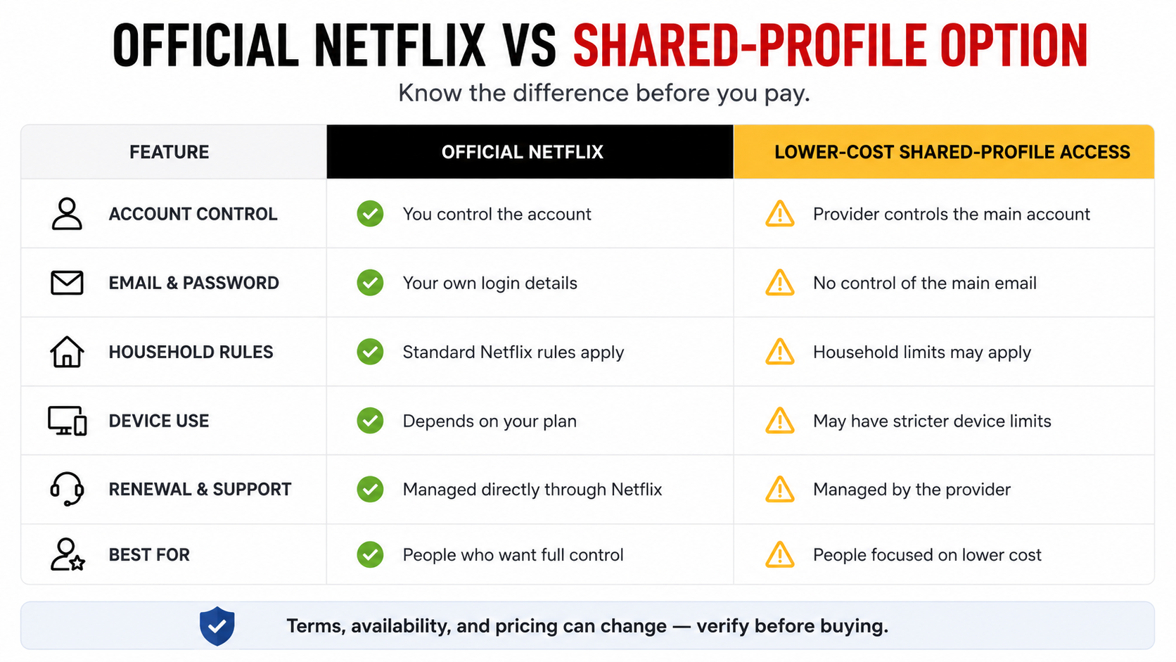 Official Netflix subscription compared with lower-cost shared-profile access