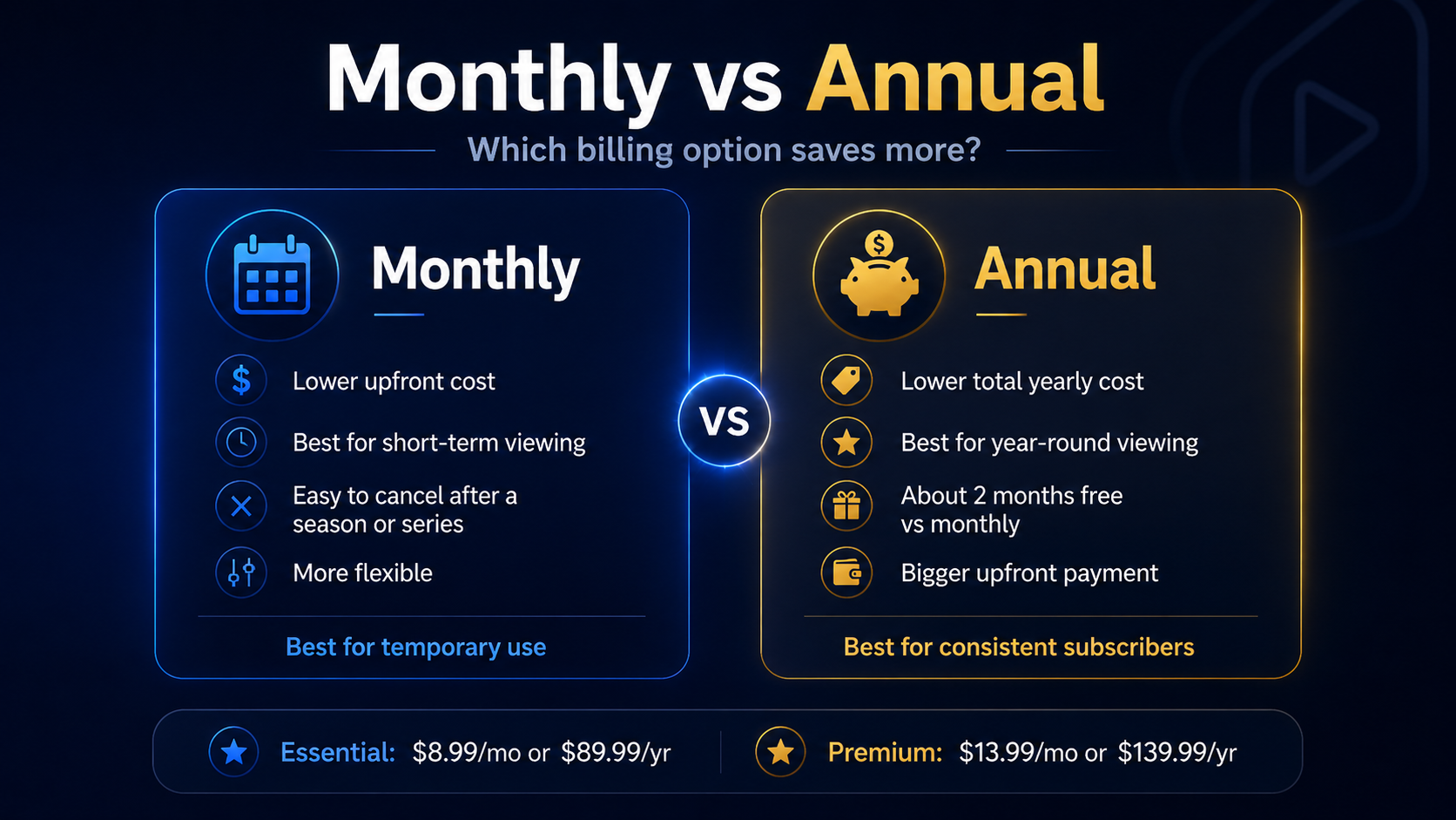 Paramount Plus monthly and annual billing compared by upfront cost, flexibility and yearly savings
