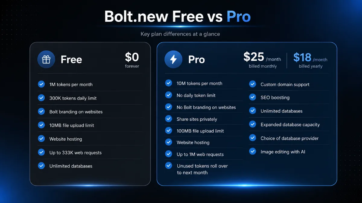 Bolt.new Free and Pro plans compared by price, monthly tokens, daily limits, hosting, custom domains, branding, uploads and token rollover