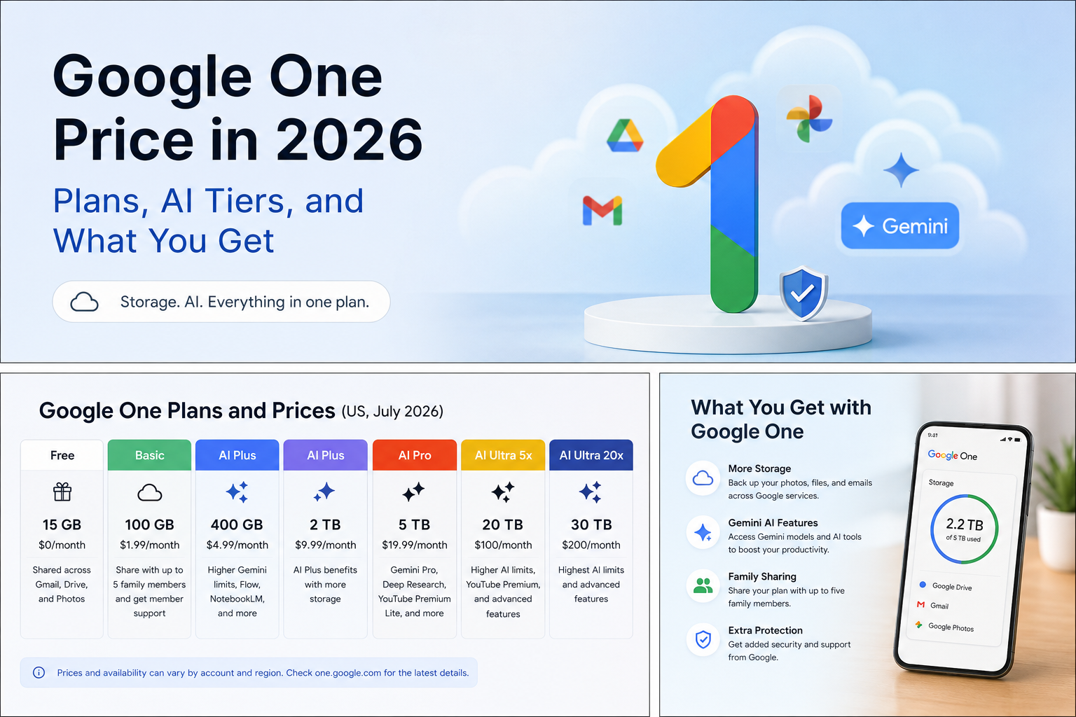Google One benefits graphic showing cloud storage, Gemini AI, family sharing, and account protection