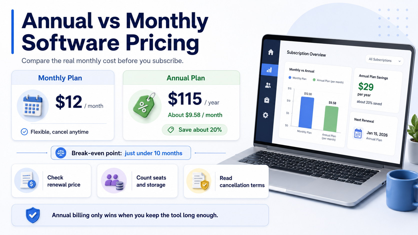 Annual versus monthly software pricing comparison showing a $12 monthly plan, a $115 annual plan, and a break-even point just under 10 months