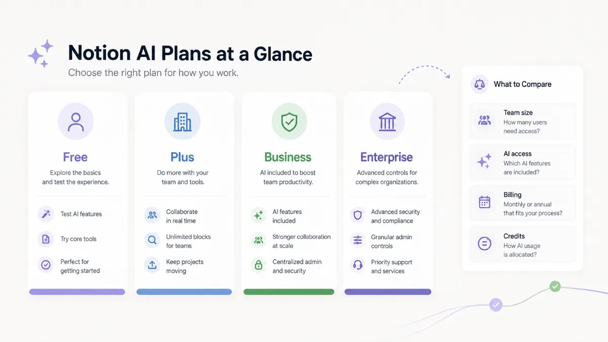 Notion AI plan comparison showing Free, Plus, Business and Enterprise with AI access, billing and team-size considerations.
