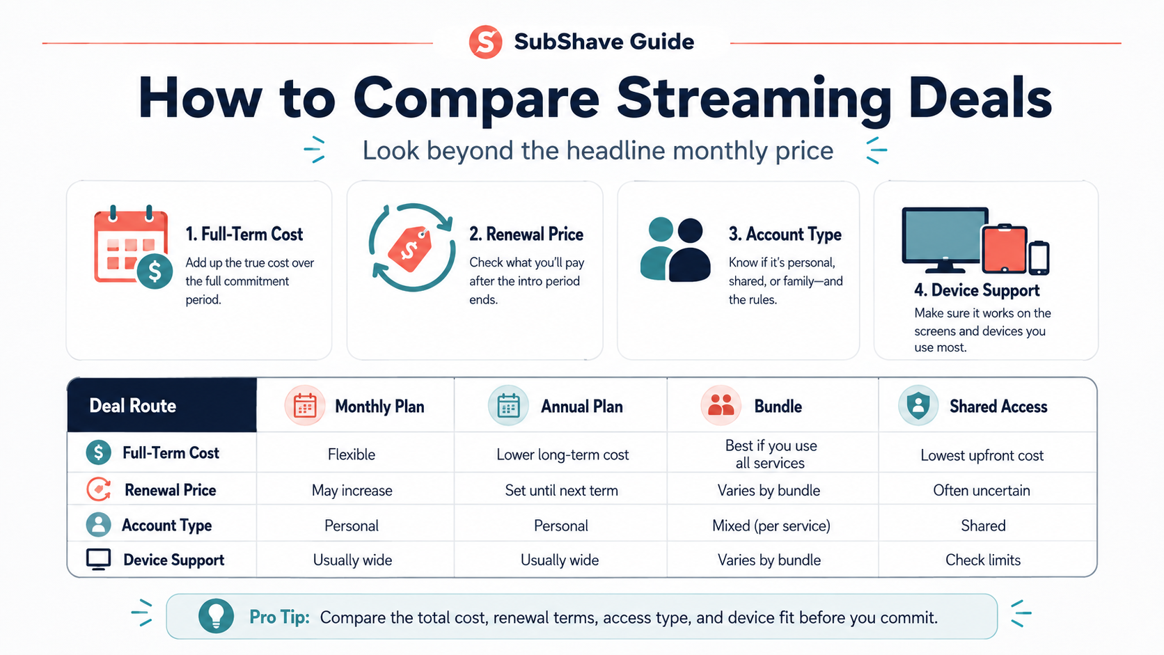 Infographic comparing streaming deals by full-term cost, renewal price, account type, and device support.