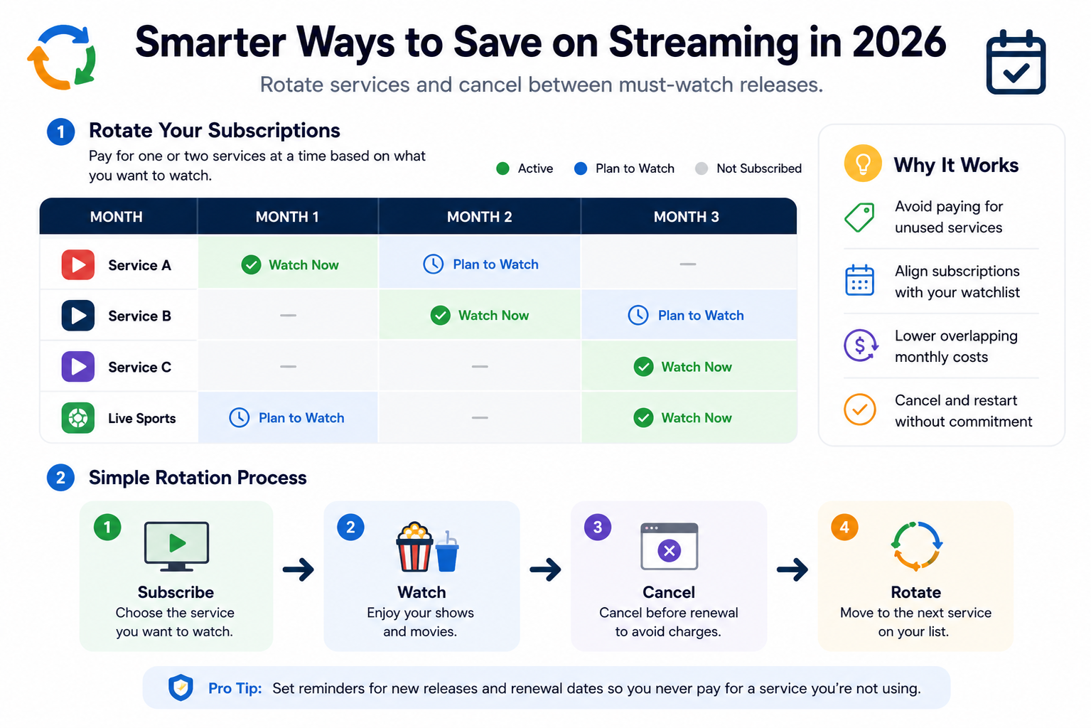 Infographic showing a three-month streaming rotation plan with subscribe, watch, cancel, and rotate steps.