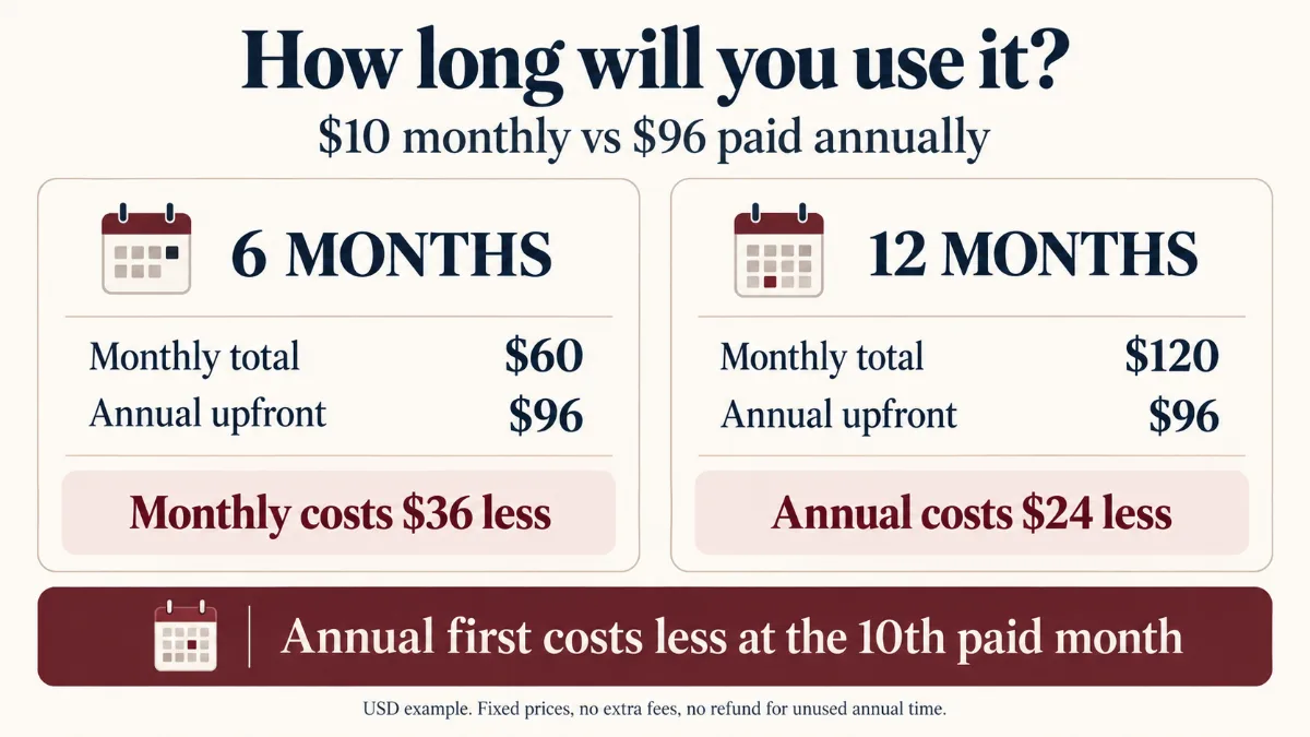 At $10 monthly versus $96 annually, monthly costs $36 less for six months; annual costs $24 less for twelve months.