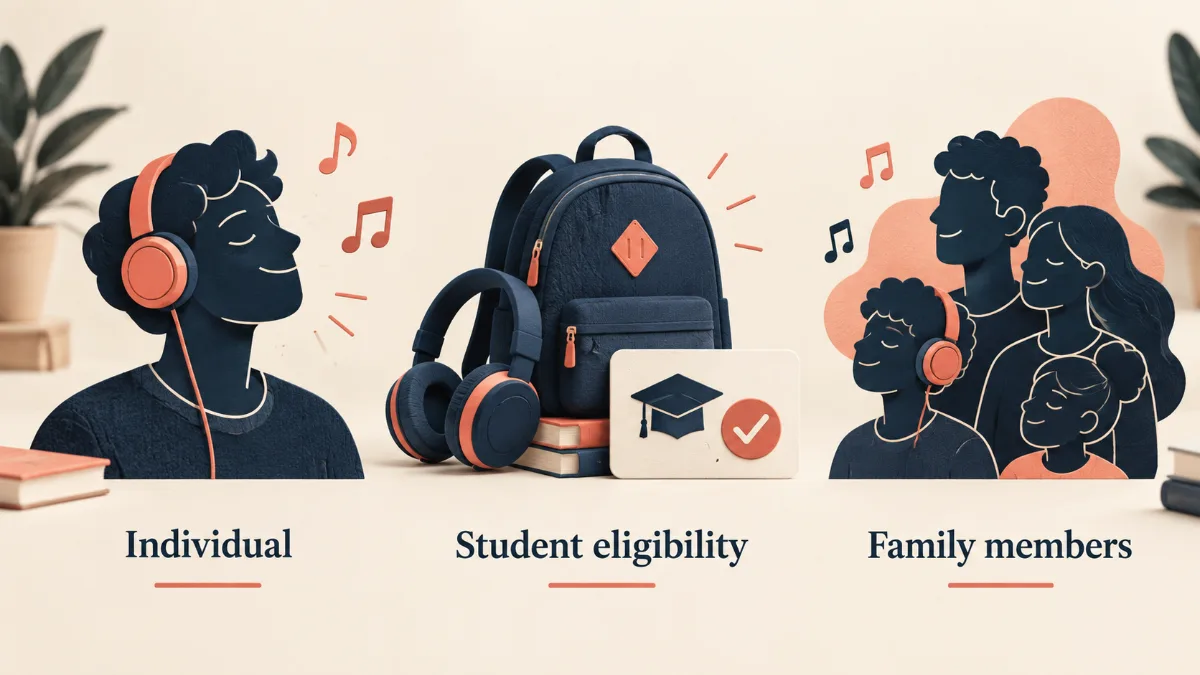 Individual listener, student backpack and family listeners illustrate music plan eligibility.