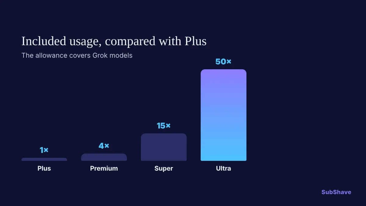Column chart of included Cursor usage compared with the Plus plan: Plus 1x, Premium 4x, Super 15x and Ultra 50x