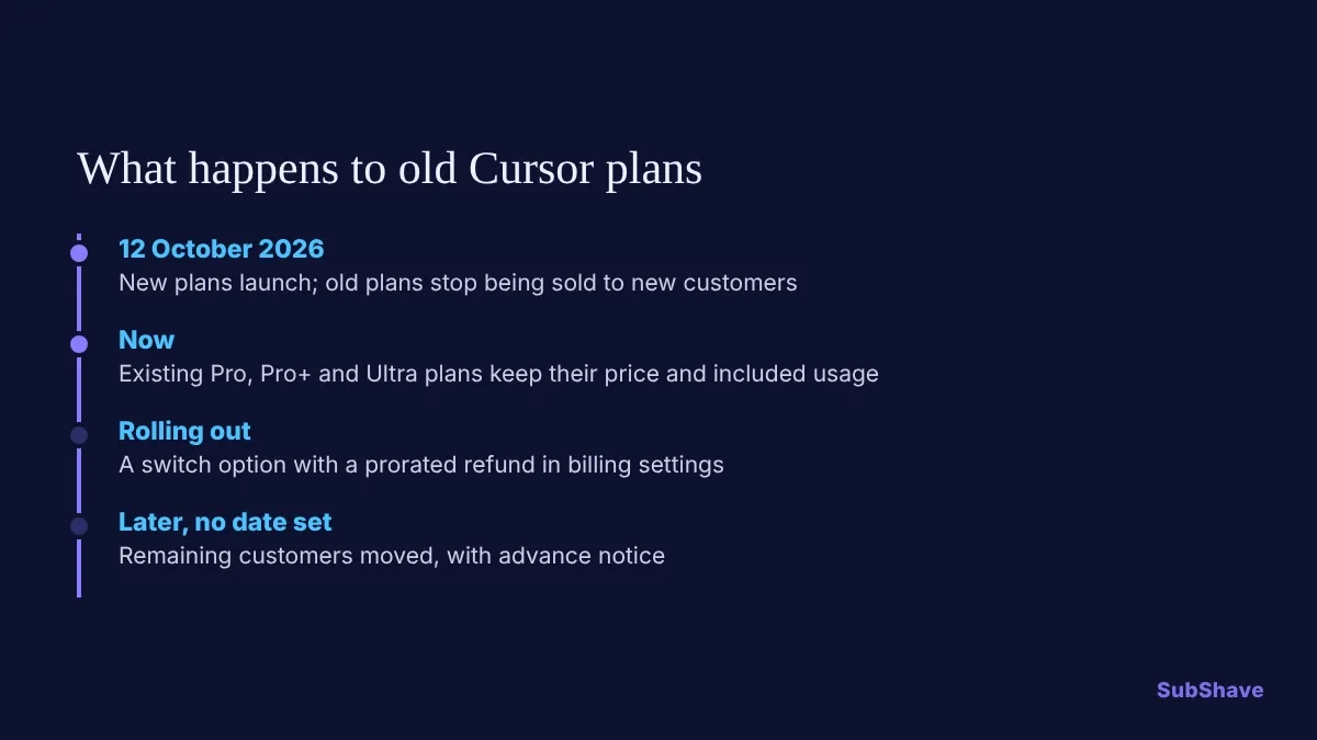Timeline of the Cursor plan change: new plans on 12 October 2026, old plans kept for now, a switch option rolling out, and a later move with notice